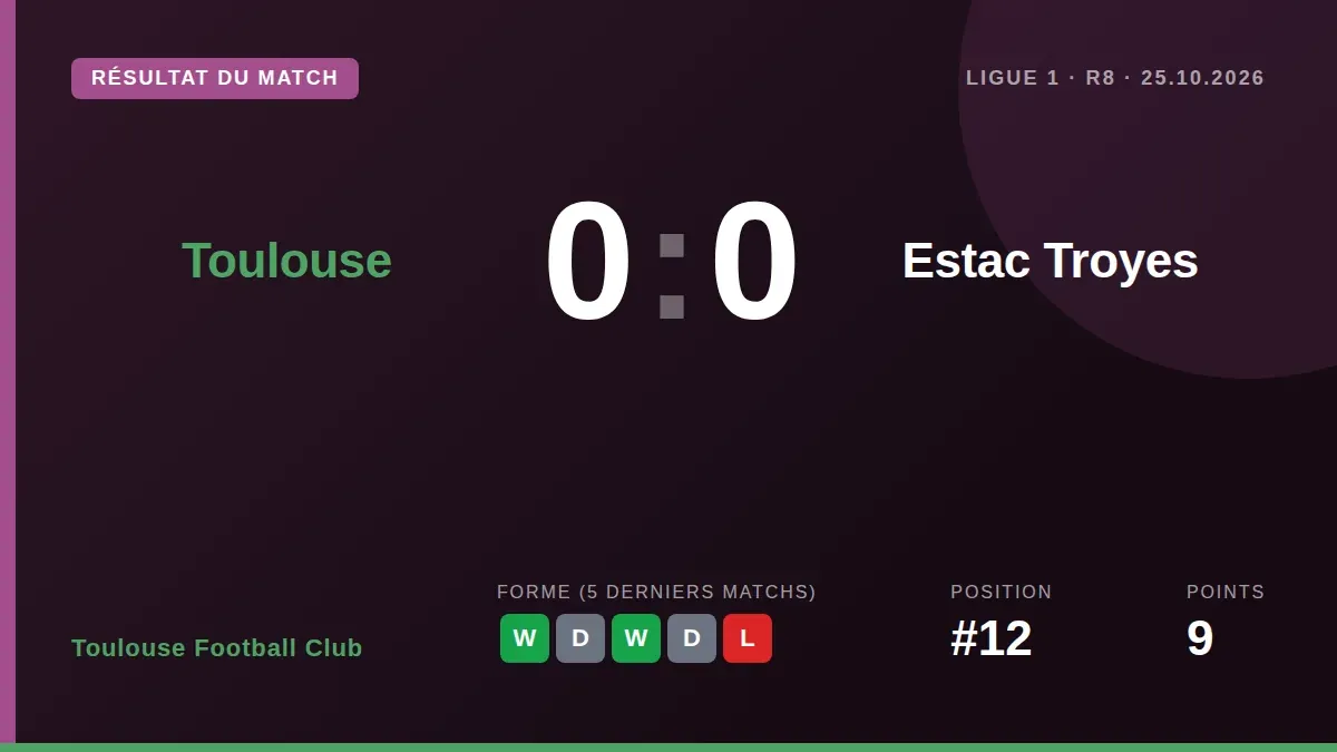 Toulouse Football Club a dominé la rencontre avec 68% de possession mais n'a pas trouvé la faille, concédant un match nul...