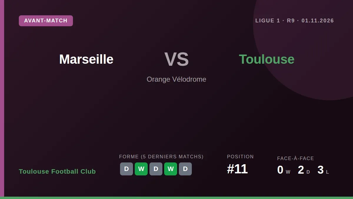 Toulouse Football Club, 11e du classement, affronte l'Olympique de Marseille dimanche soir au Vélodrome dans le cadre de...