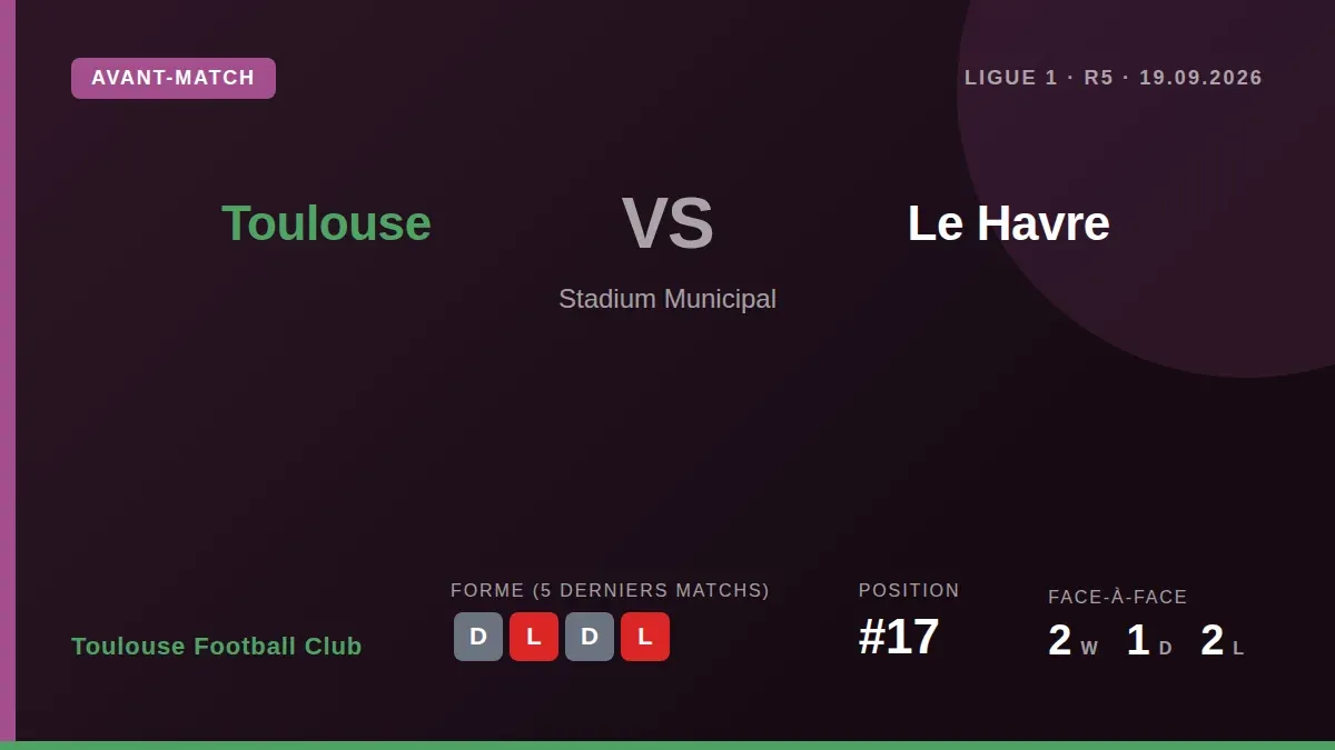 Toulouse Football Club, 17e avec 2 points, reçoit Le Havre, 16e, dans un match capital pour quitter la zone de relégation...