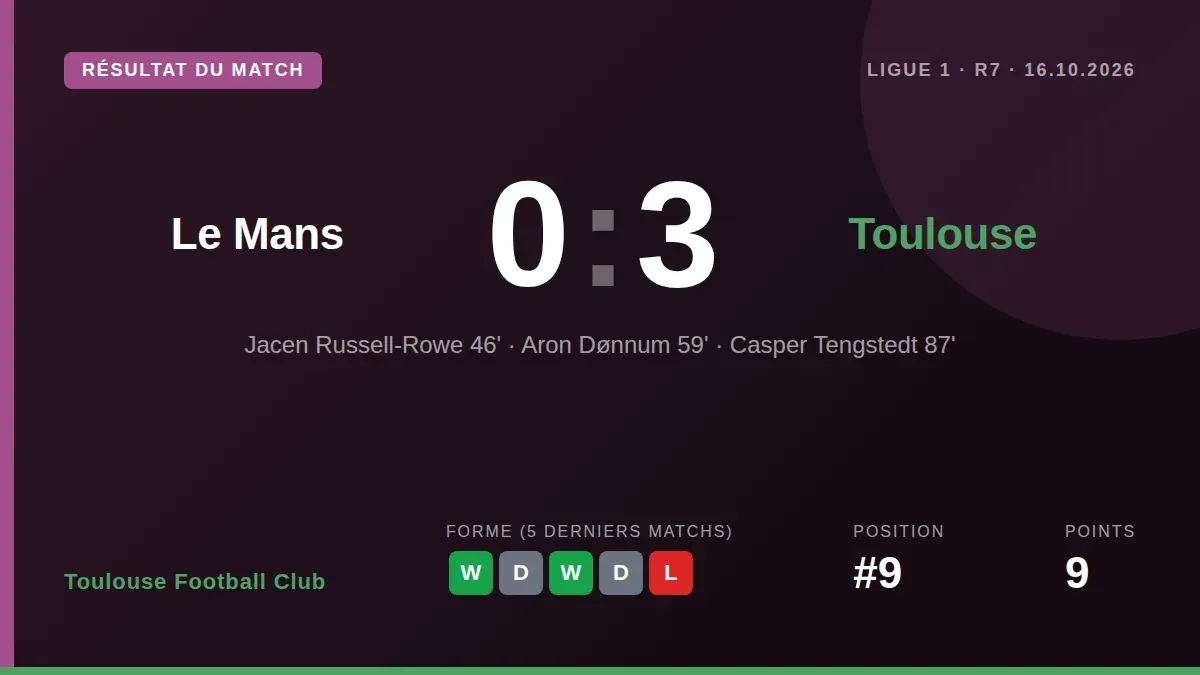 Toulouse Football Club a signé une victoire (3-0) sur la pelouse du Mans grâce à des buts de Russell-Rowe, Dønnum et...